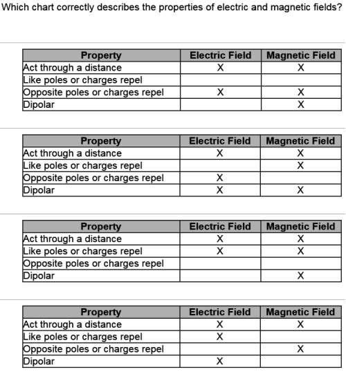 Which chart correctly describes the properties of electric and magnetic fields?