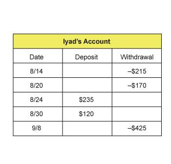 The table shows iyad's checking account activity for several weeks. iyad's beginning balance was $53