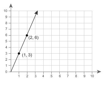 Relationship b has a lesser rate than relationship a. the graph represents relationship a.