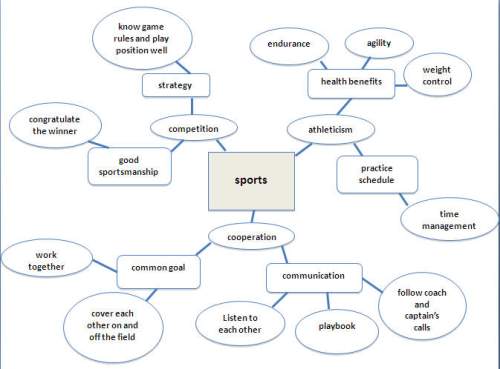 Based on the sports cluster web below, which of the following choices is the best thesis statement?