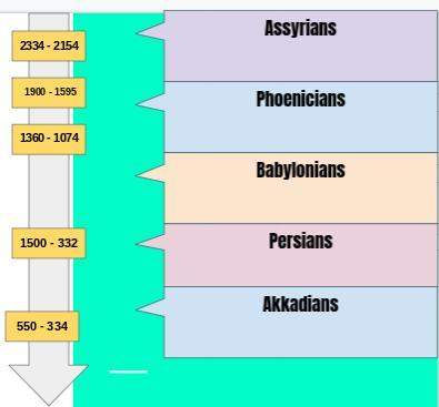 Mesopotamian civilizations directions: various civilizations adopted aspects of sumerian cult