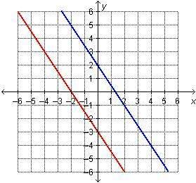 Which graph represents this system?  first on is the system is it a.b.c or d