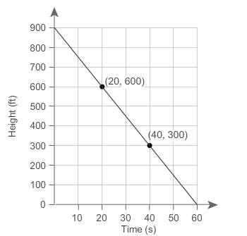 An object moves at a constant rate. the graph shows the object's height at different times.