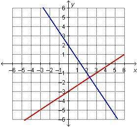 Which graph represents this system?  first on is the system is it a.b.c or d