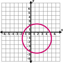 The figure above represents a circle that has been dilated by a scale factor of . what i