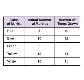 The table shows the results of drawing colored marbles from a bag.  based on theoretical