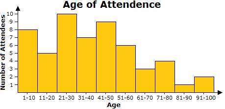 The ages of people in attendance of a local group function are shown in the histogram below.