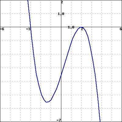 The curve above is the graph of a degree 3 polynomial. it goes through the point (5, -21.6). find th