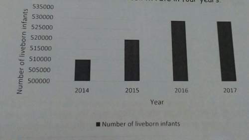 Explain the change in the live birth rate