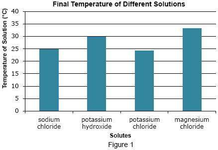Astudent is studying the temperature changes that occur in water when different types of solute, and