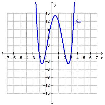 The function f(x) is shown on the graph.  what is f(0)?  12 only 2 and