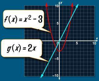 Use the graph to estimate the solutions of the equation x2 − 3= 2x