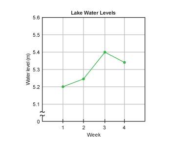 What was the difference in water levels between week 2 and week 4?  a.