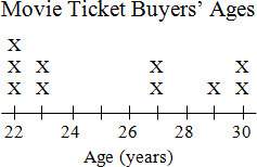 The data below represent the ages of the first ten people in line at the movie theater 22, 30, 23, 2