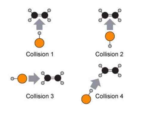 The diagram below shows four possible collisions between ethene and hydrogen chloride molecules.
