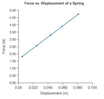Aspring with a mass of 400.0 g is set into simple harmonic motion. the graph of the force of the spr