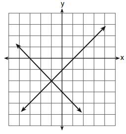 What is the solution of the system of equations shown in the graph below?  (1, 0) and (-3, 0)&lt;