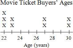 The data below represent the ages of the first ten people in line at the movie theater 22, 30, 23, 2