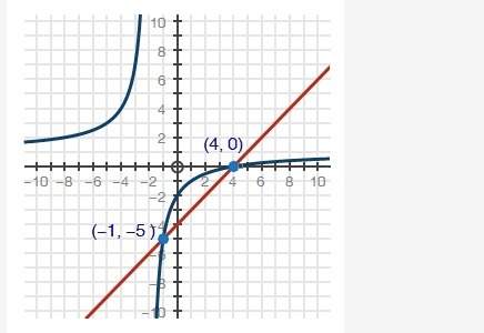 Which system of equations is represented by the graph?  a. y = x plus 4, over x pl