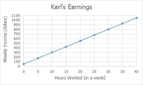 Kelli and karl each have a job. kelli earns $20 an hour. she also receives a $100 weekly bonus.