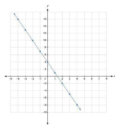 What equation represents the linear function shown in the graph?  enter your