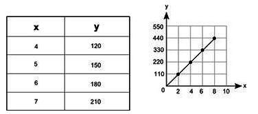 "the table and the graph below each show a different relationship between the same two variables, x