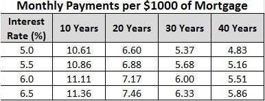 Use the table to determine the total amount paid on a 20 year fixed loan, at 5.5%, of $160,000.