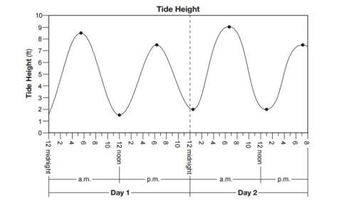 The graph below shows ocean tide height in feet (ft) over a 44-hour period for a coastal location in