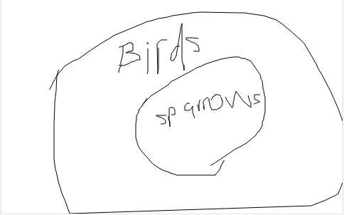Write an if-then statement based on the venn diagram. a.if something is a sparrow, then it mus