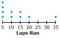 The dot plot below shows how many laps each student in coach toni's gym class ran one day.