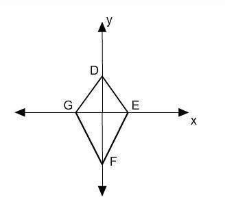 30  the kite has vertices d(0, u), g(-w, 0), and f(0, -2u). what are the coordinates of