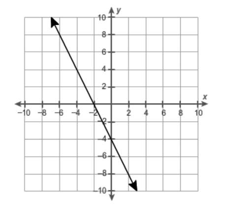 what is the equation of the line expressed in slope-intercept form?  a. y = 4x – 2