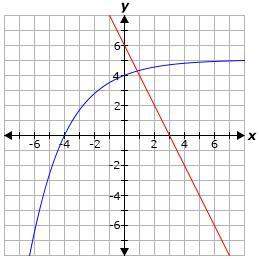 Consider the following equation. approximate the solution to the equation above using three iteratio