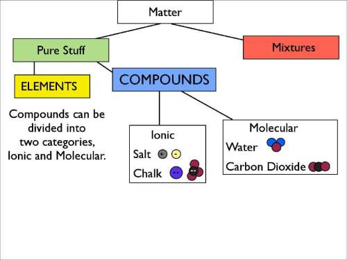 What is the difference between an element and a compound in terms of these models?
