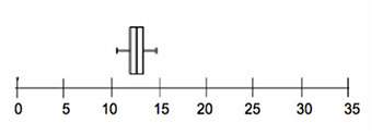 Which of the following is true of the data set represented by the box plot?  a. the data
