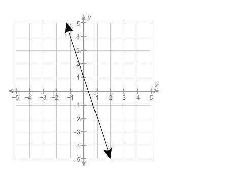Function equations (1 pt)  which equation represents the graph of the linear