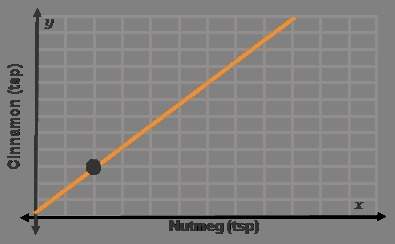 Heidi looked at this graph and thought, “the first point i see is at 2 tsp of nutmeg and 3 tsp of ci