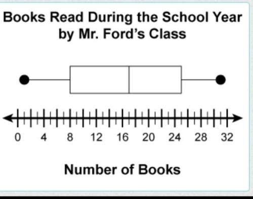 Which is the interquartile range of the number of books read by the students in mr. ford's class? a