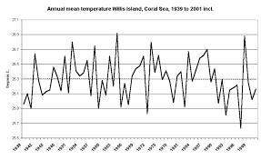 3. the graph, pictured right, illustrates the temperature changes at willis island in th