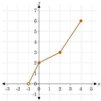 Identify the range of the graphed functiona. {y|-1b. {y|-1&lt; =y&lt;