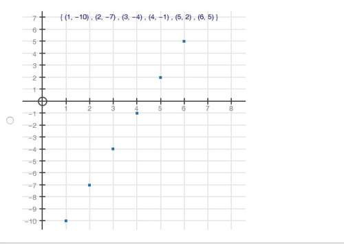 Graph the first six terms of a sequence where a1 = −10 and d = 3. choices are below
