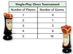 How many games must be played when 7 players are in the tournament?