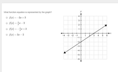 What function equation is represented by the graph?