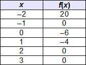Which is an x-intercept of the continuous function in the table?  a. (–1, 0) b. (0, –6)&lt;