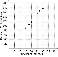 The scatter plot shows the number of students per class at monida middle school and the number of ma