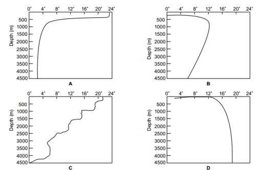 Which of the following graphs correctly displays the relationship between temperature and depth in t