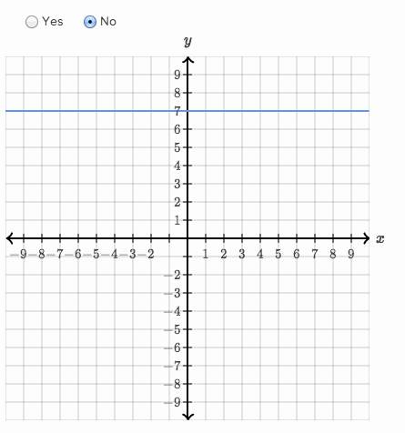 In the graph below, is y a function of x?