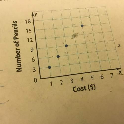 The graph shows the cost of purchasing pencils form the school office. the graph is missing a point