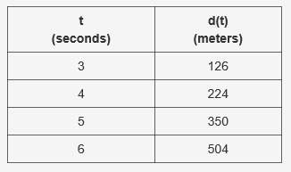 8th/9th grade  the table below shows the distance d(t) in meters that an object travels