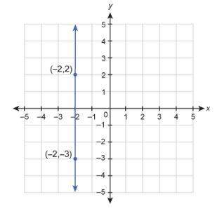 What is the equation of the line shown in the graph?  write the equation in standard form.